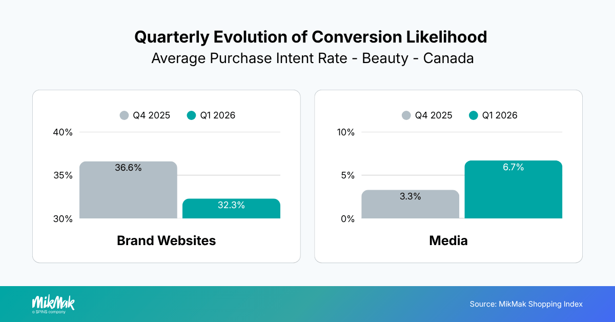 Quarterly Evolution of Conversion Likelihood 
Average Purchase Intent Rate - Beauty - Canada
