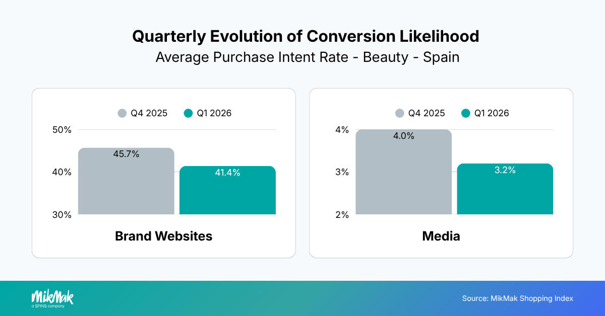 Quarterly Evolution of Conversion Likelihood 
Average Purchase Intent Rate - Beauty - Spain
