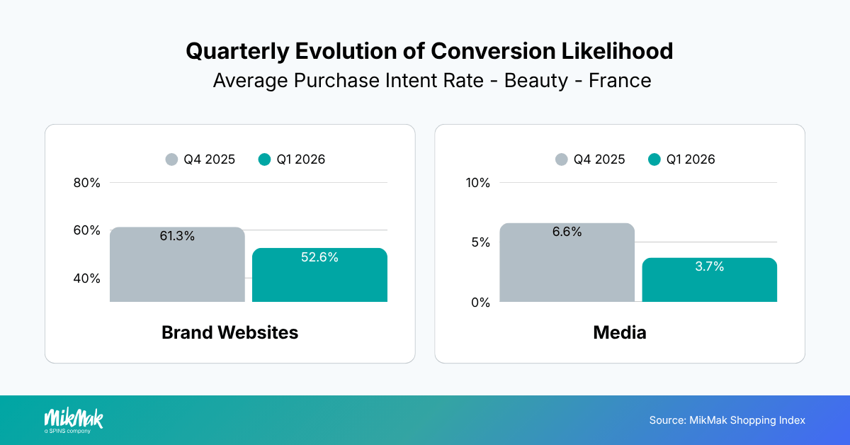 Quarterly Evolution of Conversion Likelihood 
Average Purchase Intent Rate - Beauty - France