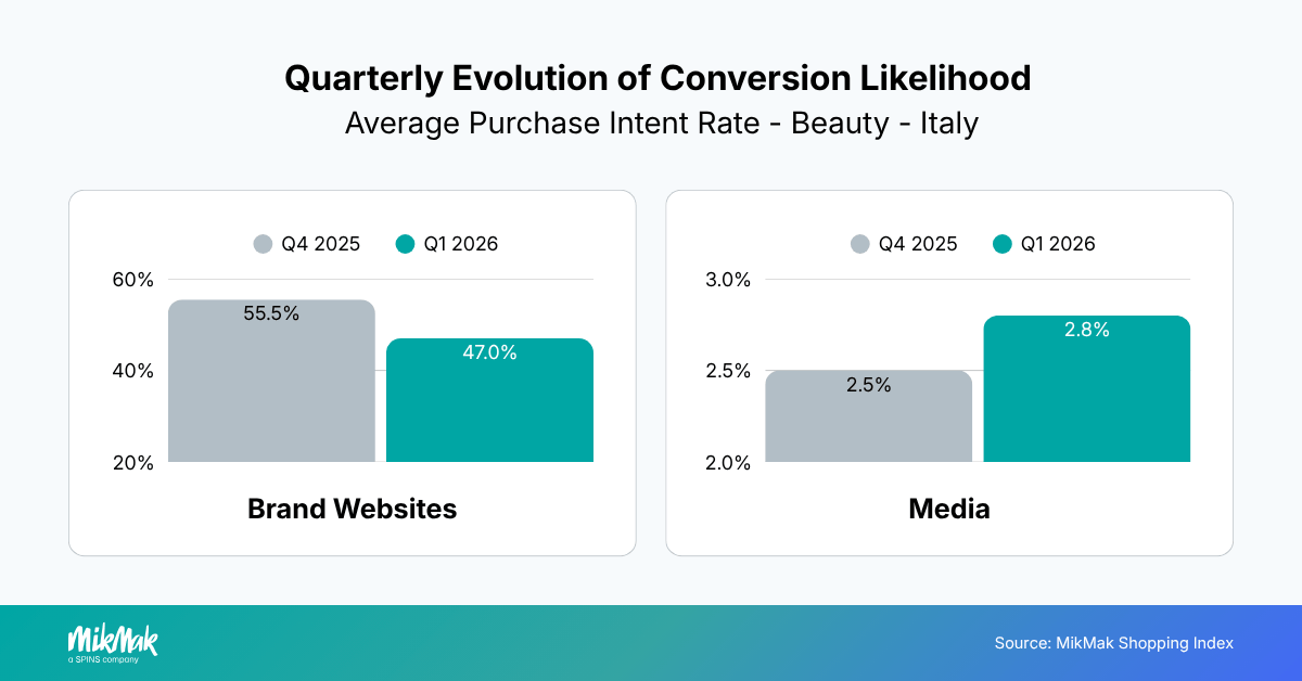 Quarterly Evolution of Conversion Likelihood 
Average Purchase Intent Rate - Beauty - Italy
