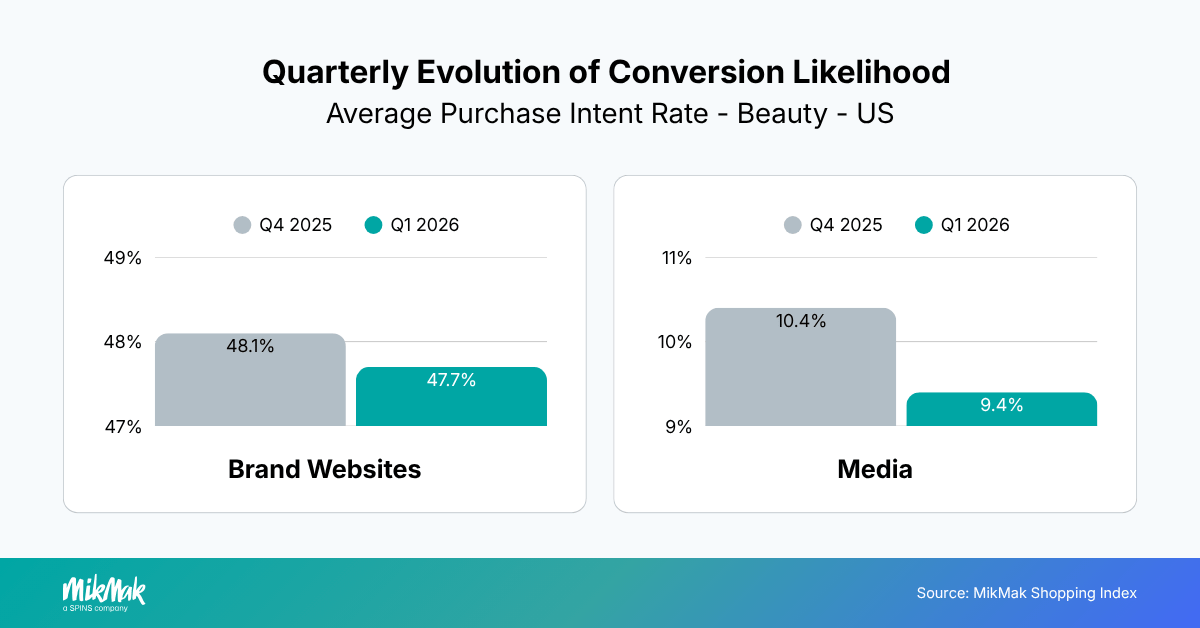 Quarterly Evolution of Conversion Likelihood 
Average Purchase Intent Rate - Beauty - US
