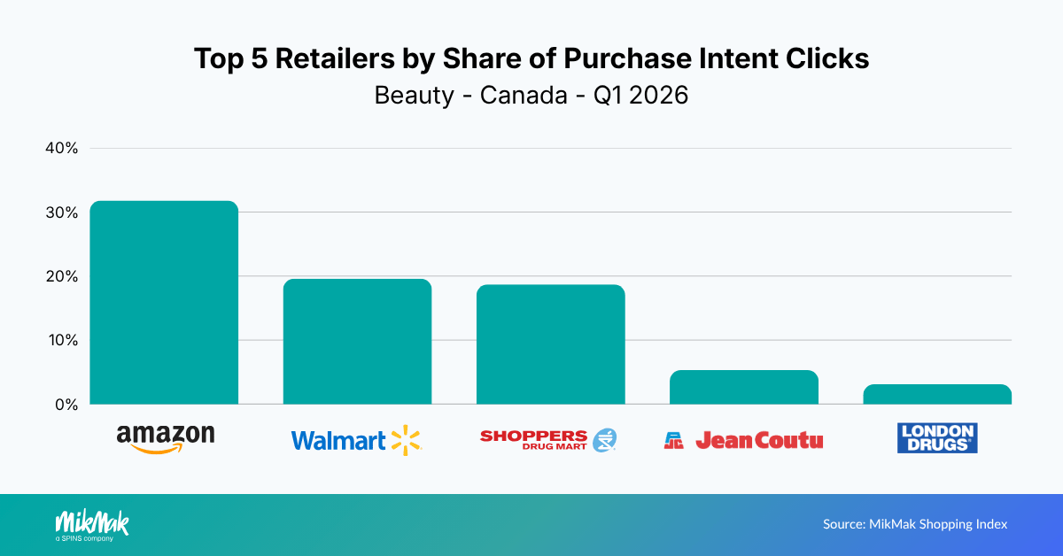 Top 5 Retailers by Share of Purchase Intent Clicks
Beauty - Canada - Q1 2026