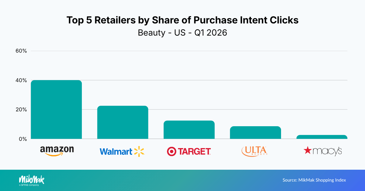 Top 5 Retailers by Share of Purchase Intent Clicks
Beauty - US - Q1 2026