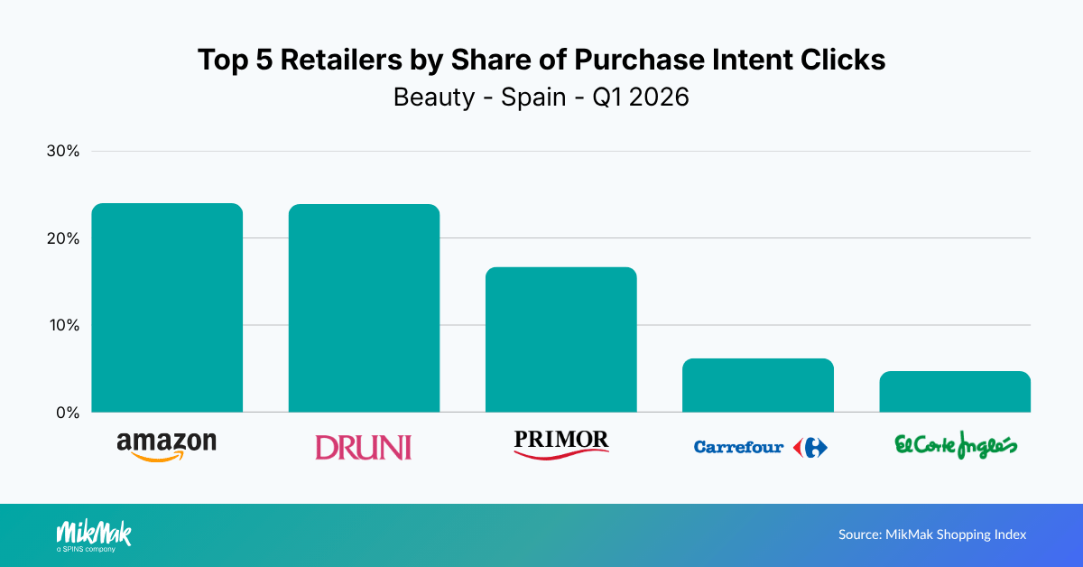Top 5 Retailers by Share of Purchase Intent Clicks
Beauty - Spain - Q1 2026