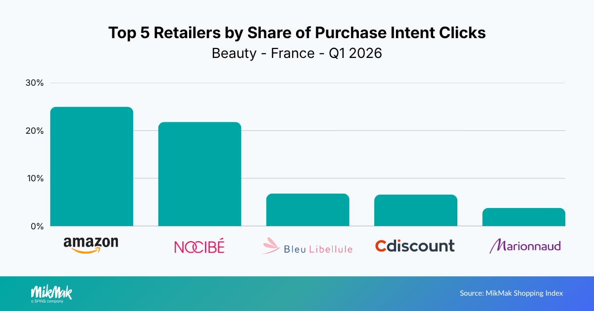 Top 5 Retailers by Share of Purchase Intent Clicks
Beauty - France - Q1 2026