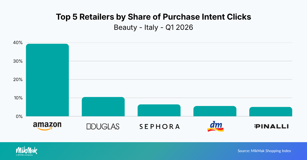Top 5 Retailers by Share of Purchase Intent Clicks
Beauty - Italy - Q1 2026