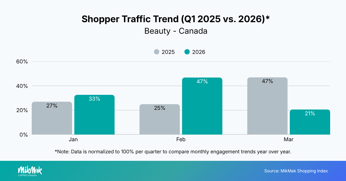 Shopper Traffic Trend (Q1 2025 vs. 2026)*
Beauty - Canada