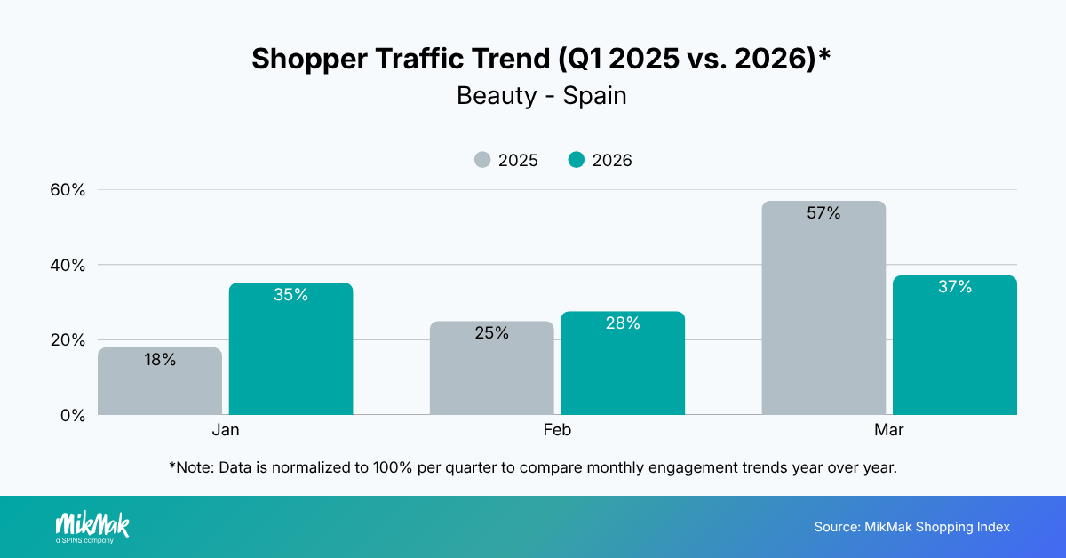 Shopper Traffic Trend (Q1 2025 vs. 2026)*
Beauty - Spain