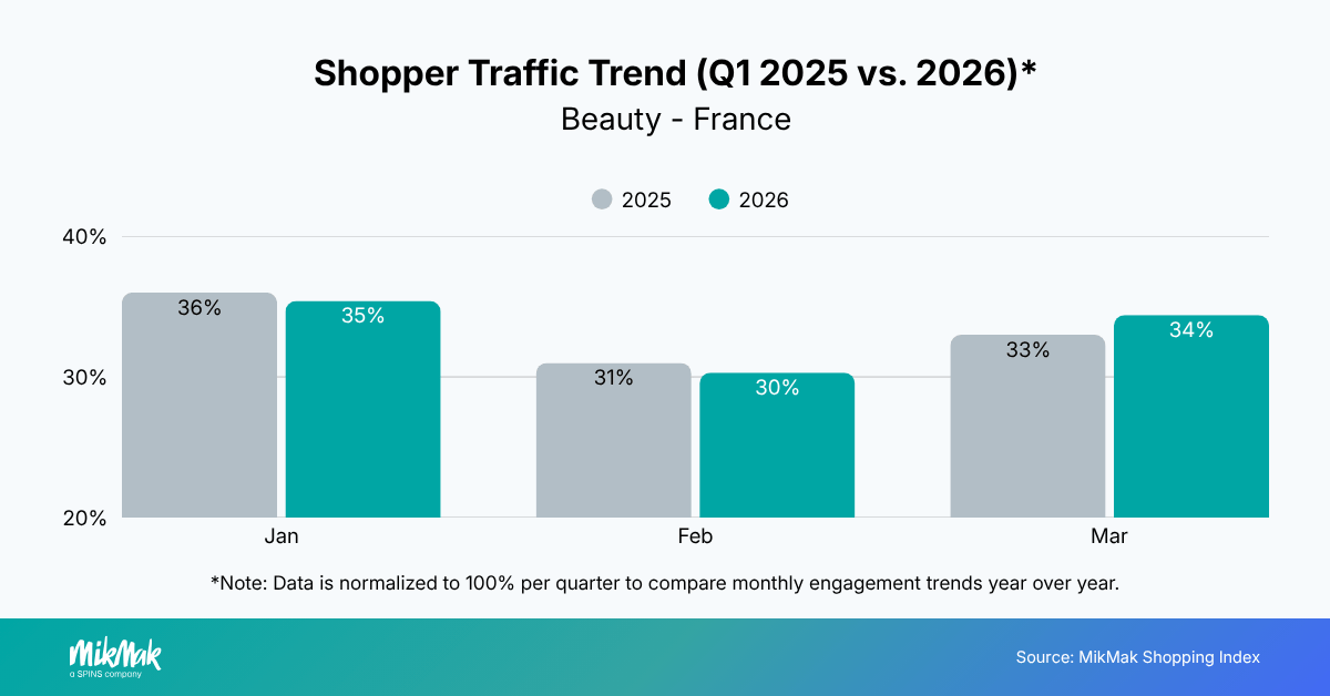 Shopper Traffic Trend (Q1 2025 vs. 2026)*
Beauty - France