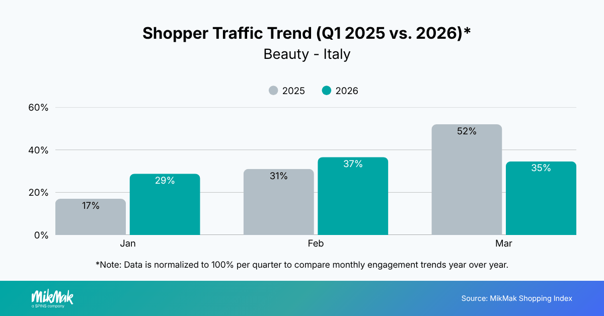 Shopper Traffic Trend (Q1 2025 vs. 2026)*
Beauty - Italy