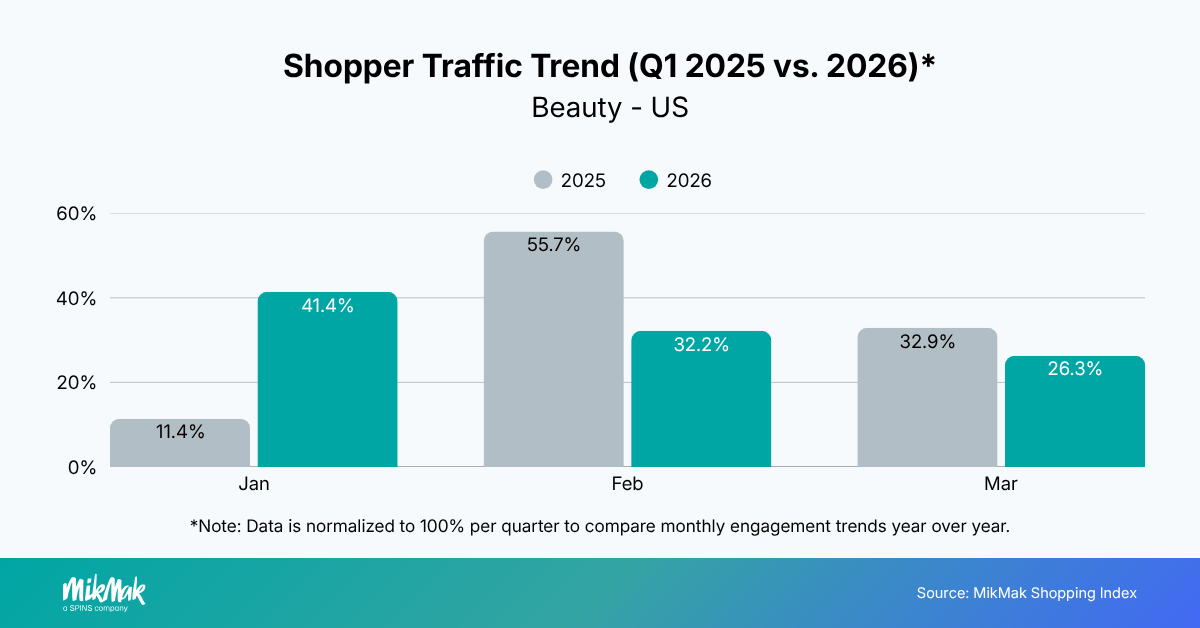 Shopper Traffic Trend (Q1 2025 vs. 2026)*
Beauty - US