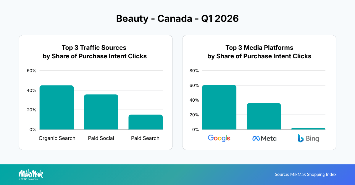 Top 3 Traffic Sources and Media Platforms by Share of Purchase Intent Clicks