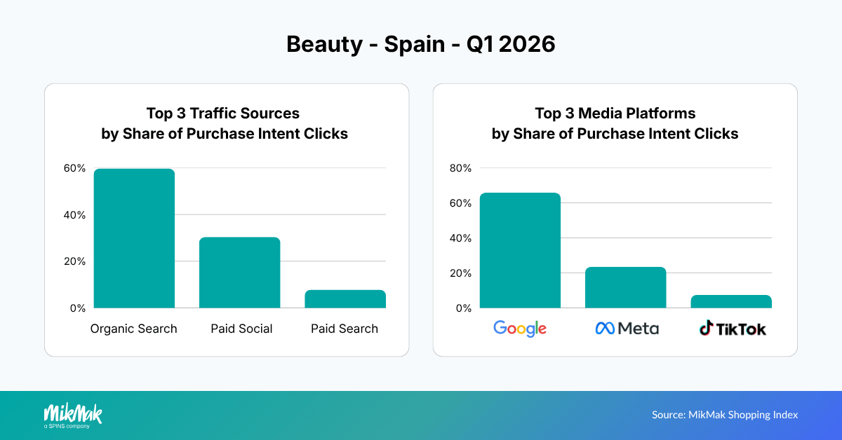 Top 3 Traffic Sources and Media Platforms by Share of Purchase Intent Clicks
