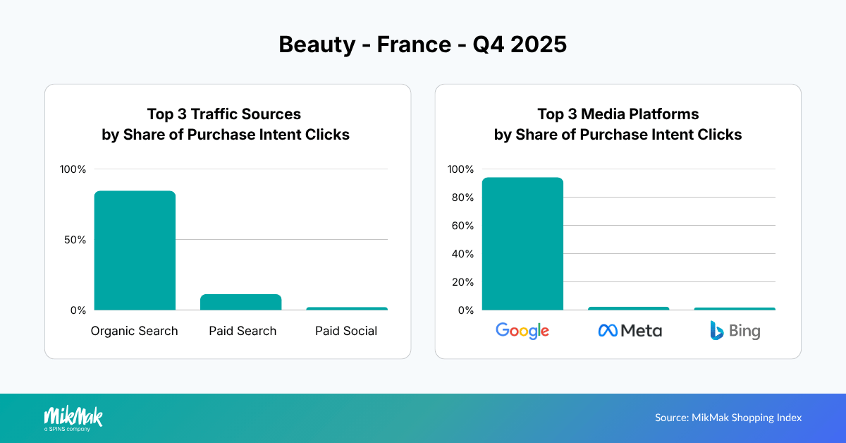 Top 3 Traffic Sources and Media Platforms by Share of Purchase Intent Clicks