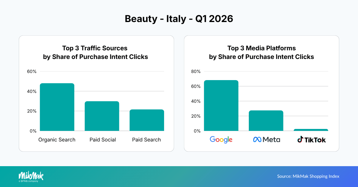 Top 3 Traffic Sources and Media Platforms by Share of Purchase Intent Clicks