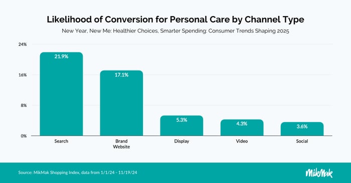 Conversion for Personal Care by Channel Type in MikMak's New Year, New Me Guide
