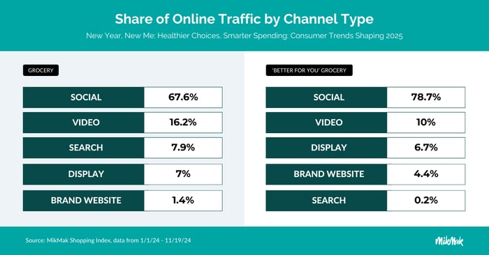 Online Traffic Channel Type for Grocery in MikMak's New Year, New Me Guide