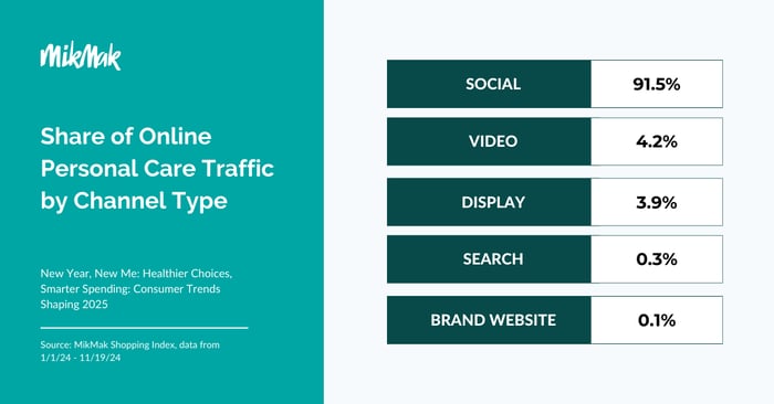 Online Traffic Channel Type for Personal Care in MikMak's New Year, New Me Guide