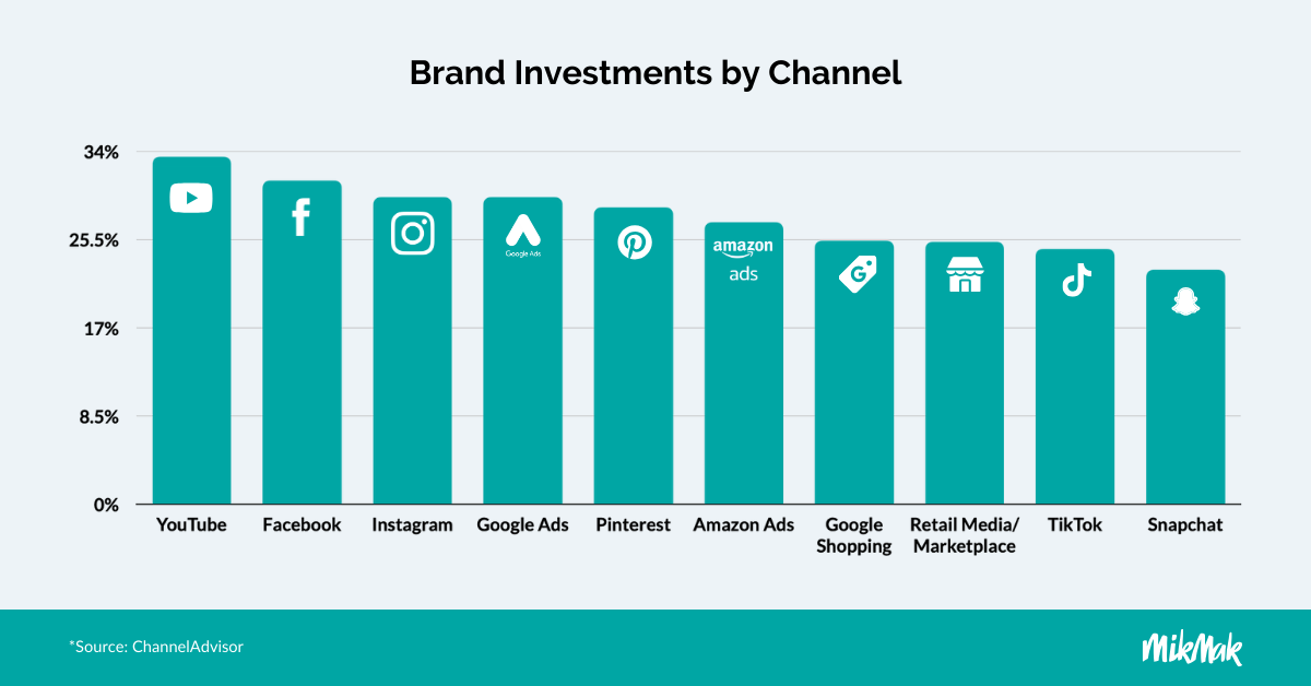 Brand Investments by Channel