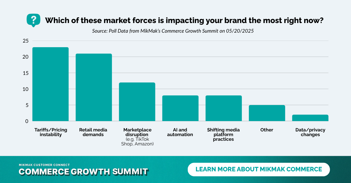 Bar chart showing market forces impacting brands most in 2025, with tariffs/pricing instability and retail media demands as top challenges