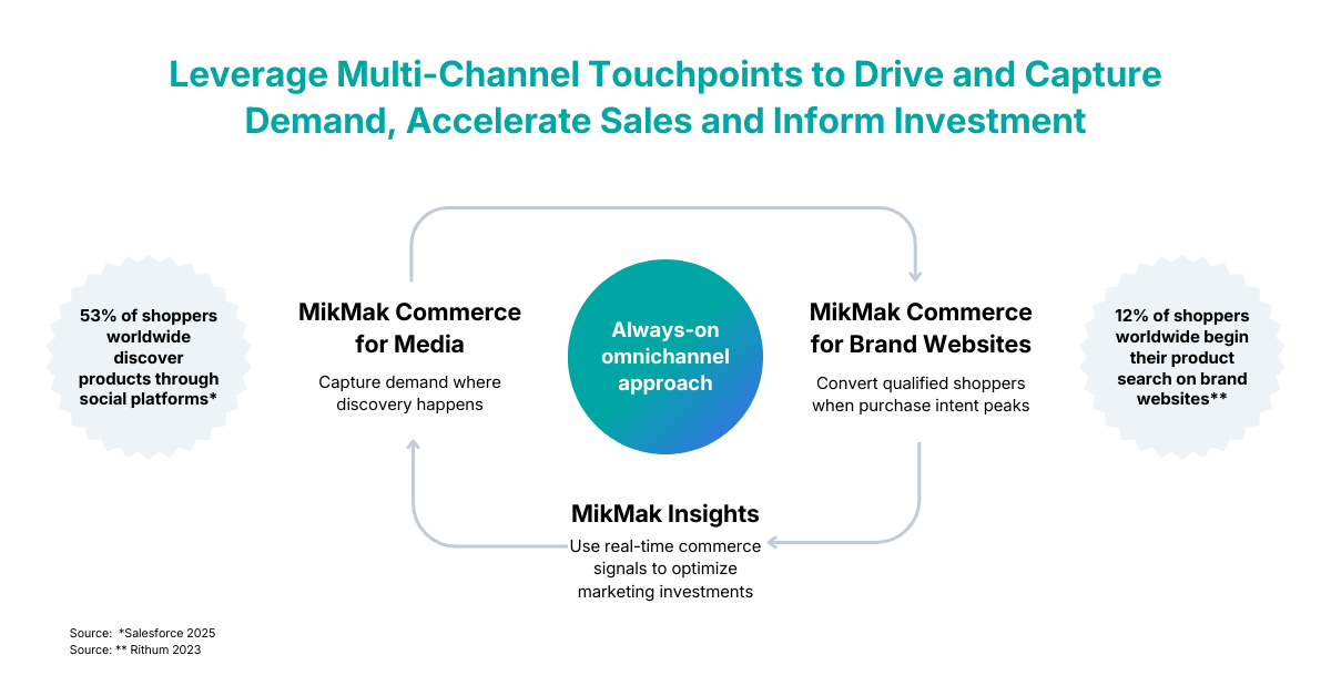 Leverage multi-channel touchpoints to drive sales