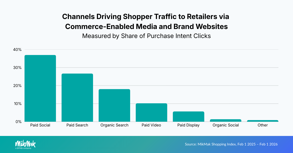 Top channels to drive shopper traffic to retailers