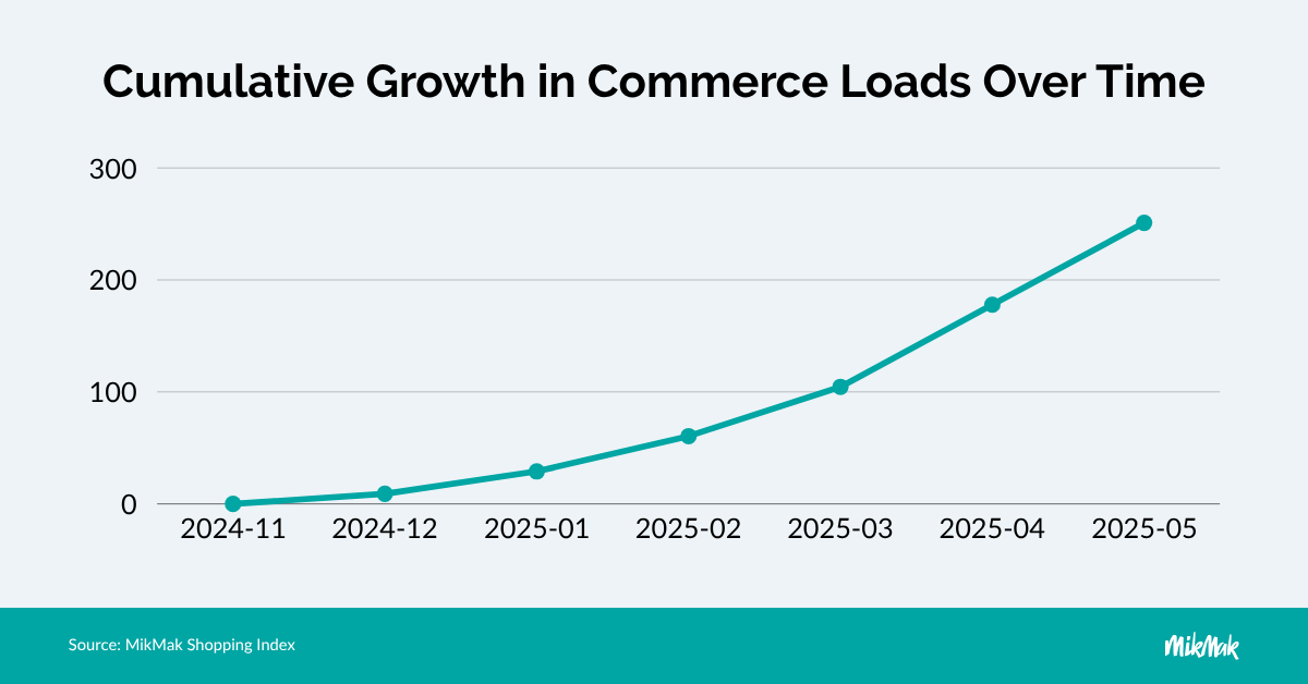 Cumulative Growth in Commerce Loads over TIme