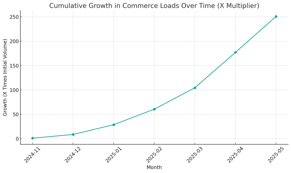 Cumulative Growth in MikMak Traffic from ChatGPT between November 2024 and May 2025