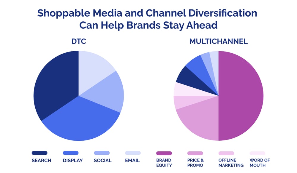 DTCvMultichannel