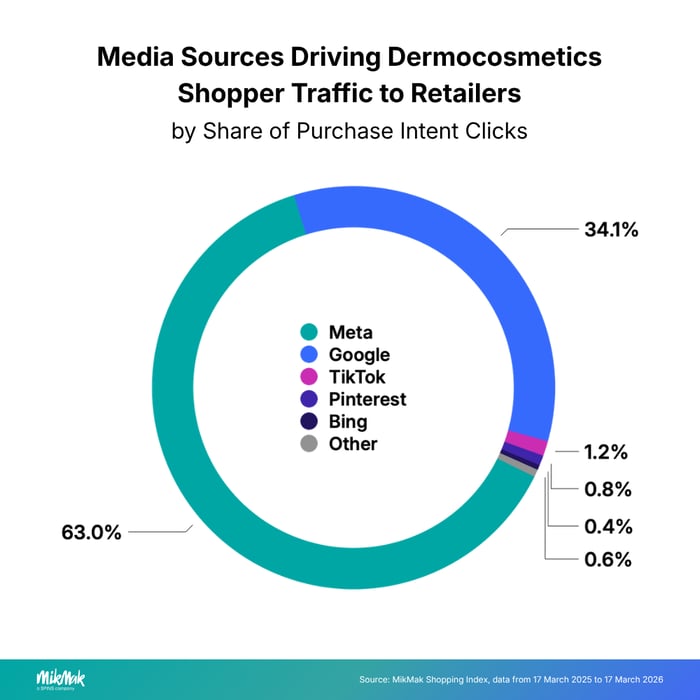 Dermocosmetics-MediaTraffic