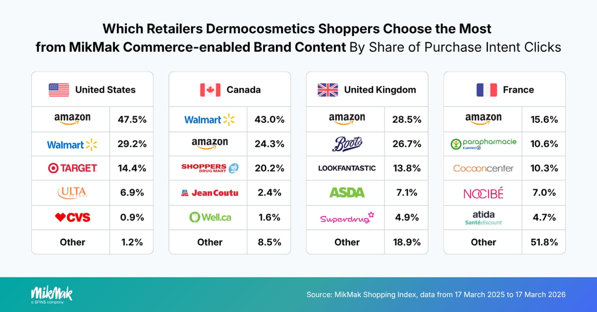 Dermocosmetics-Retailers