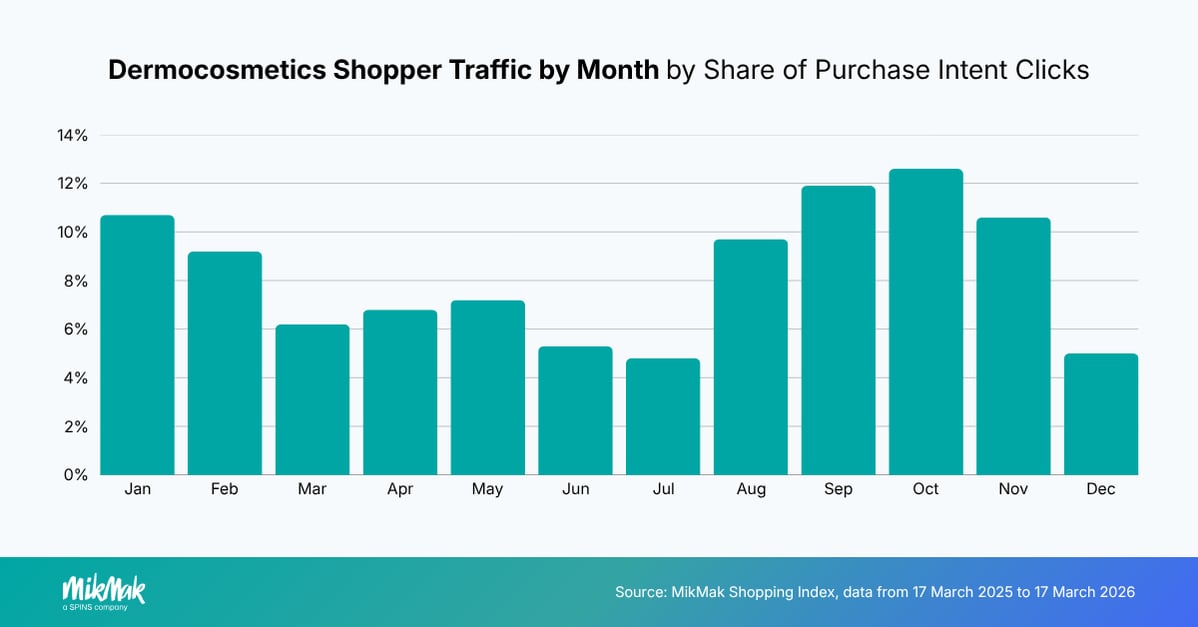 Dermocosmetics-ShopperTraffic-Month