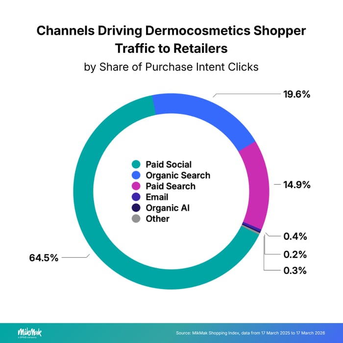Dermocosmetics-ShopperTraffic