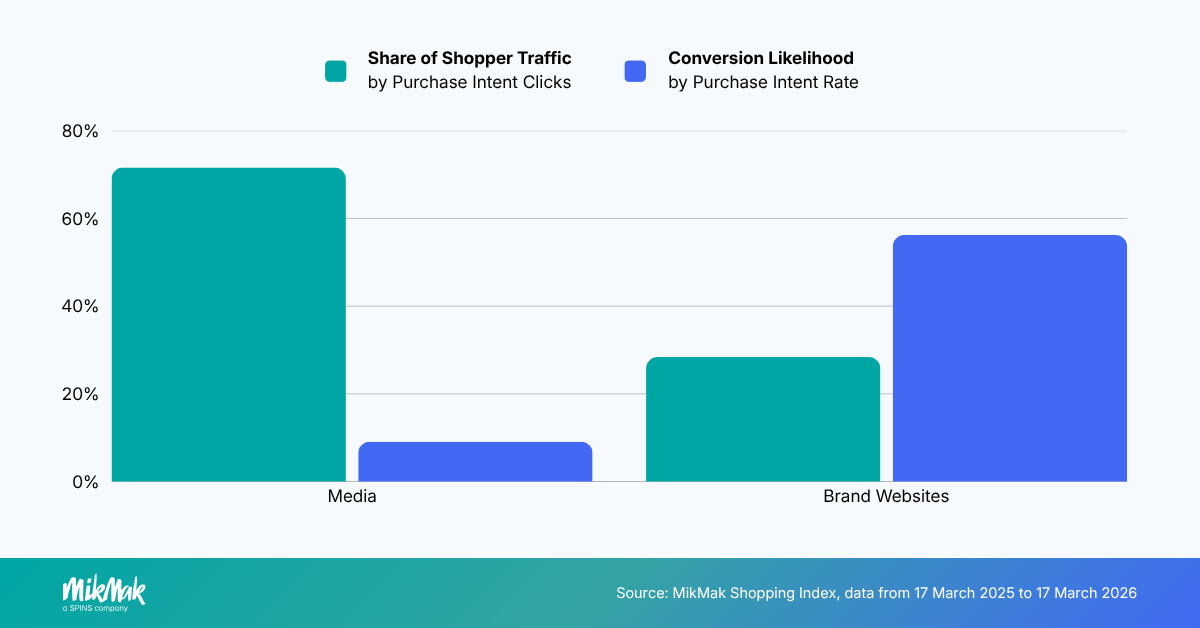 Dermocosmetics-Traffic-Conversion