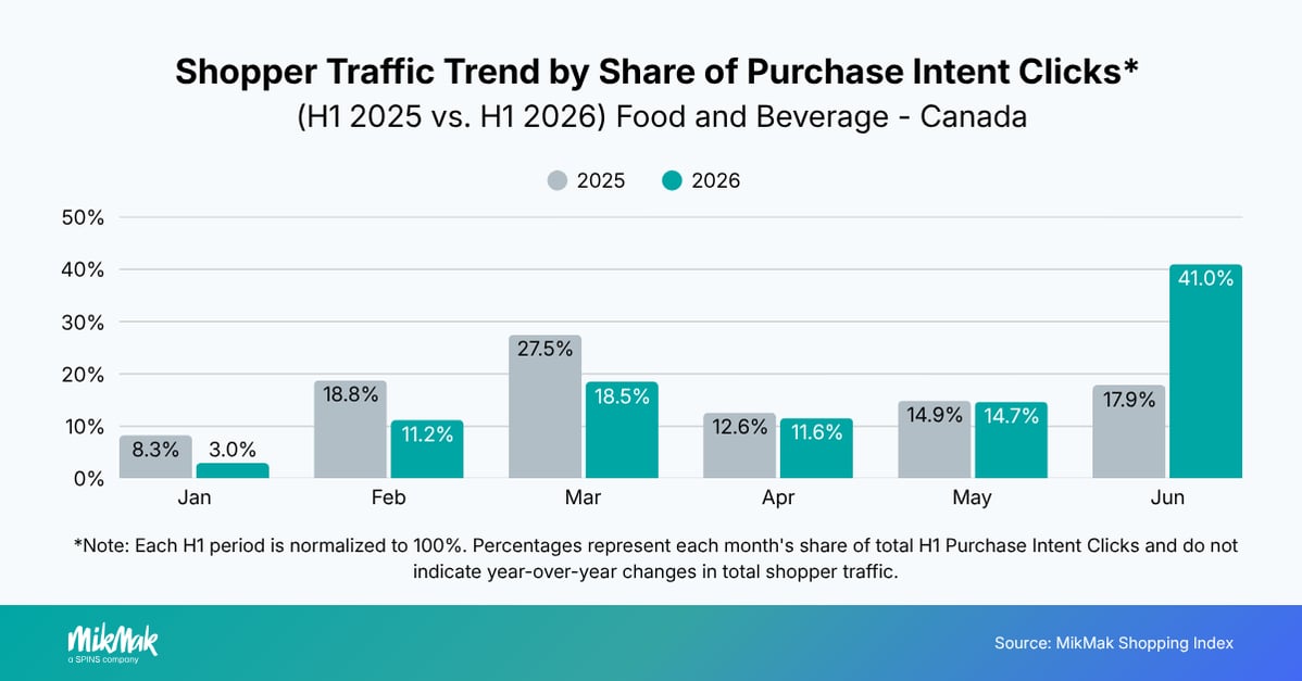 Shopper Traffic Trend by Share of Purchase Intent Clicks* 
(H1 2025 vs. H1 2026) Food and Beverage - Canada