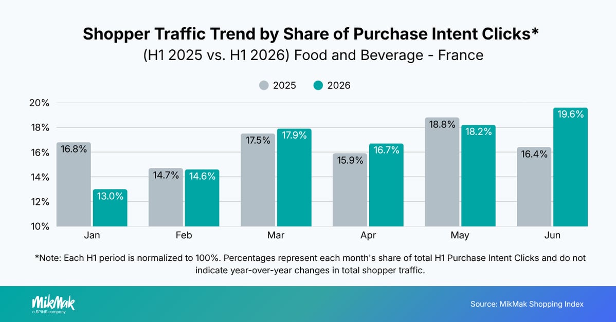 Shopper Traffic Trend by Share of Purchase Intent Clicks* 
(H1 2025 vs. H1 2026) Food and Beverage - France