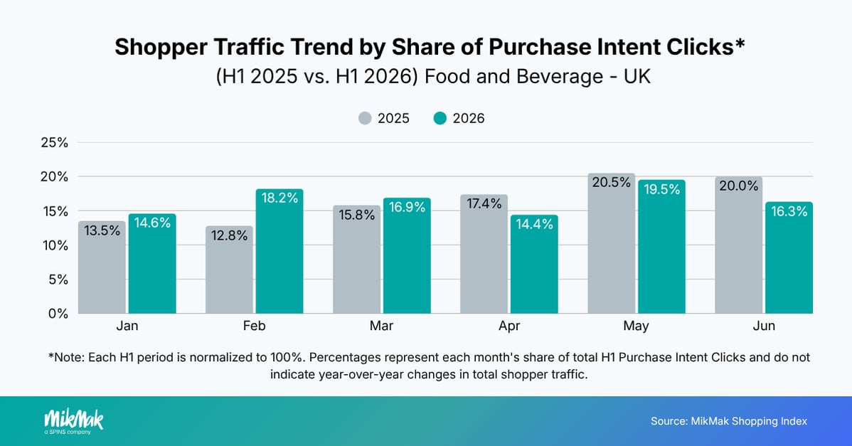 Shopper Traffic Trend by Share of Purchase Intent Clicks* 
(H1 2025 vs. H1 2026) Food and Beverage - UK