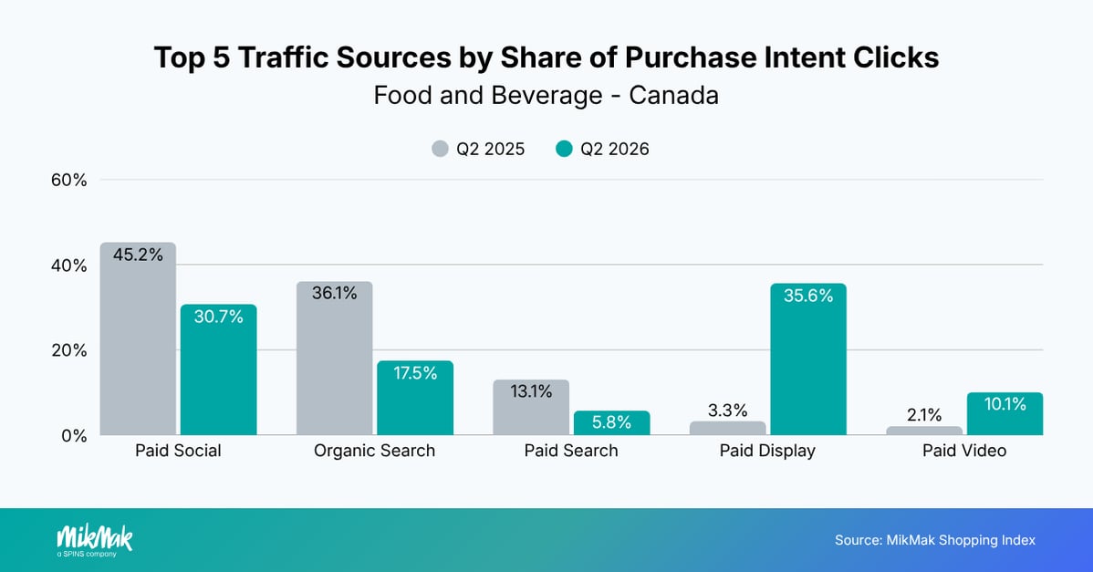 Top 5 Traffic Sources by Share of Purchase Intent Clicks
Food and Beverage - Canada
