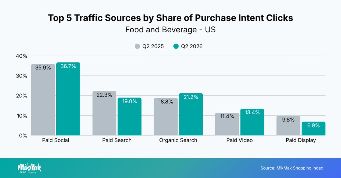Top 5 Traffic Sources by Share of Purchase Intent Clicks
Food and Beverage - US