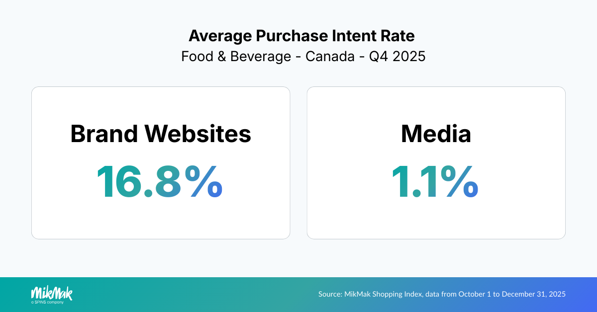 Average Purchase Intent Rate  Food &amp; Beverage - Canada - Q4 2025