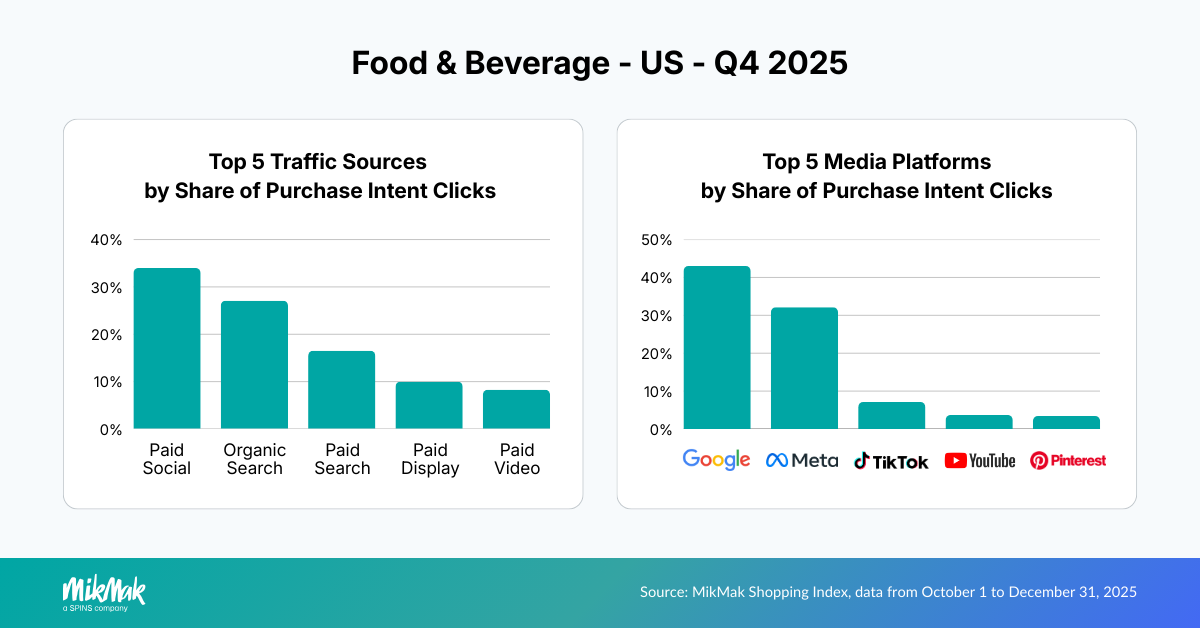 Top 5 Traffic Sources and Media Platforms by Share of Purchase Intent Clicks