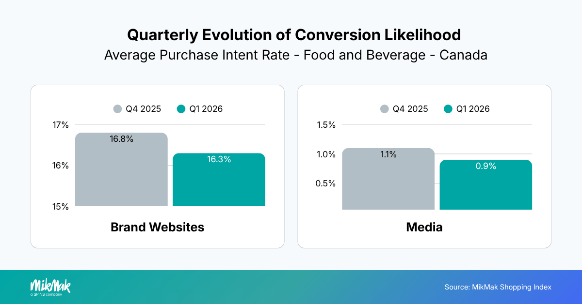 Quarterly Evolution of Conversion Likelihood