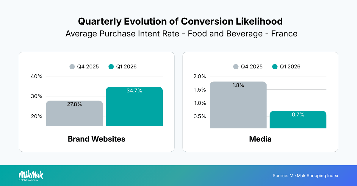 Quarterly Evolution of Conversion Likelihood