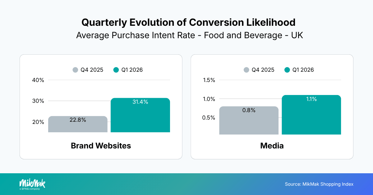 Quarterly Evolution of Conversion Likelihood
