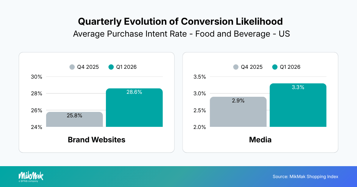 Quarterly Evolution of Conversion Likelihood