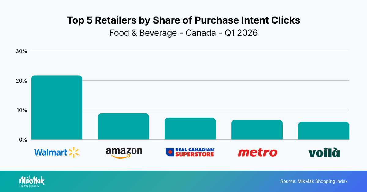 Top 5 Retailers by Share of Purchase Intent Clicks