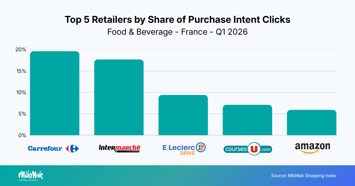 Top 5 Retailers by Share of Purchase Intent Clicks