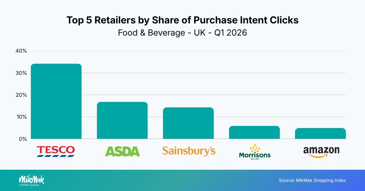 Top 5 Retailers by Share of Purchase Intent Clicks