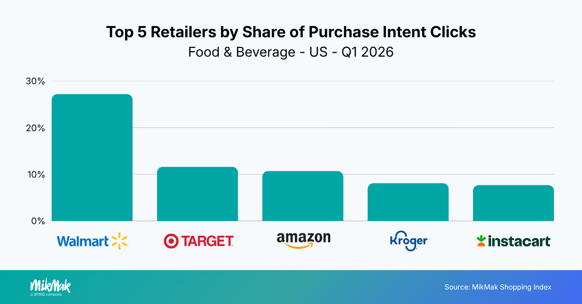 Top 5 Retailers by Share of Purchase Intent Clicks