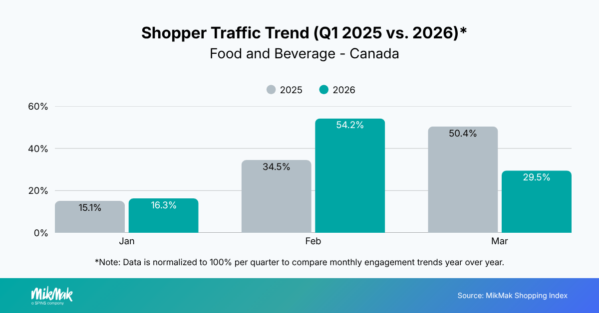 Shopper Traffic Trend (Q1 2025 vs. 2026)*